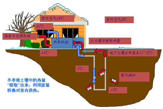 地源熱泵的運(yùn)行效率如何？