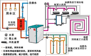 地源熱泵系統(tǒng)有哪些功能？能同時(shí)解決空調(diào)、地暖和生活熱水嗎？