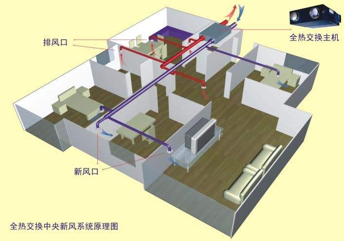 中央新風系統(tǒng)如何改變室內(nèi)空氣質(zhì)量？