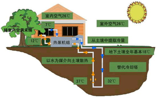 地源熱泵打井打多少米合適？