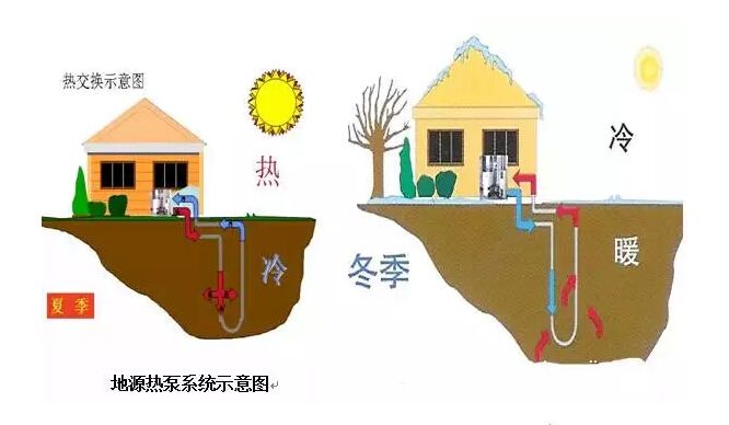 地源熱泵的優(yōu)點(diǎn)脫穎而出！