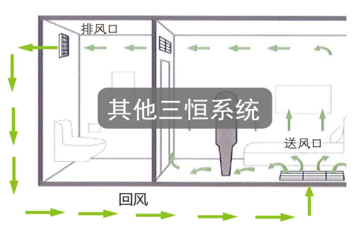 如何區(qū)別三恒系統(tǒng)、五恒系統(tǒng)和毛細(xì)管空調(diào)？