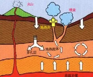 我國地熱能的開發(fā)利用發(fā)展現(xiàn)狀分析