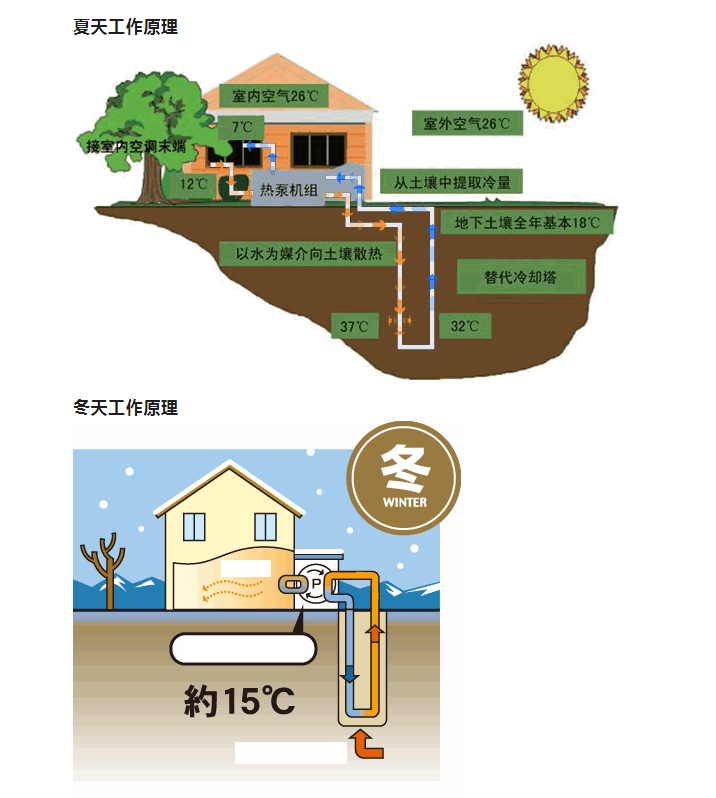 為什么蘇州地源熱泵成為別墅業(yè)主的首選？